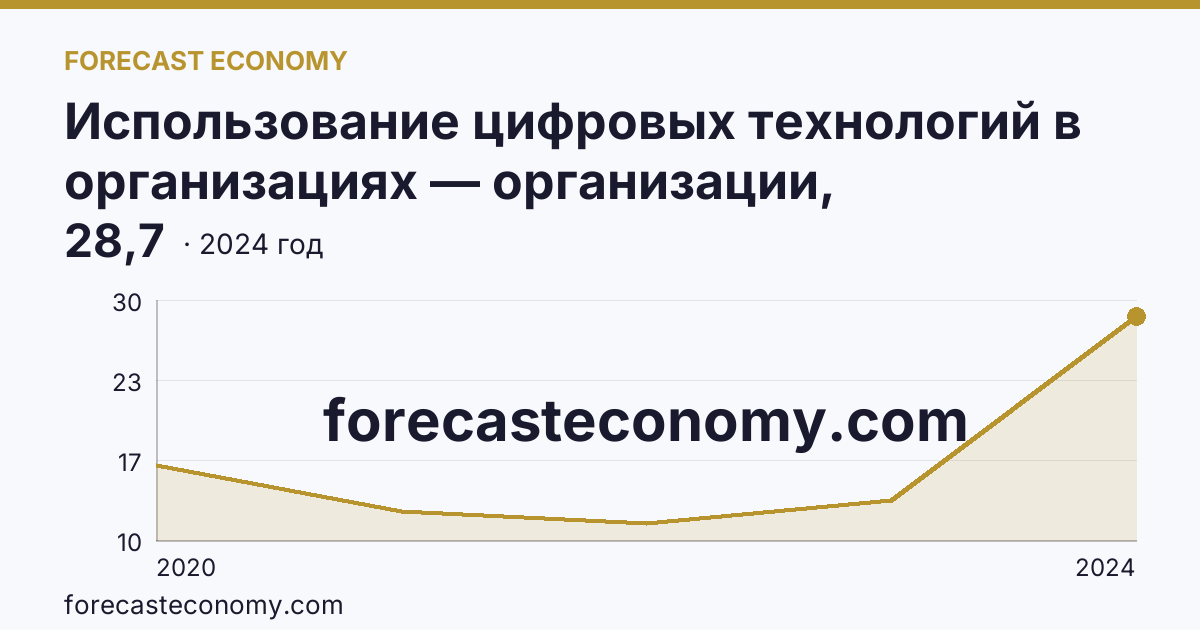Использование цифровых технологий в организациях — организации, использовавшие цифровые платформы — Орловская область: график динамики 2020–2024, последнее значение 28,7