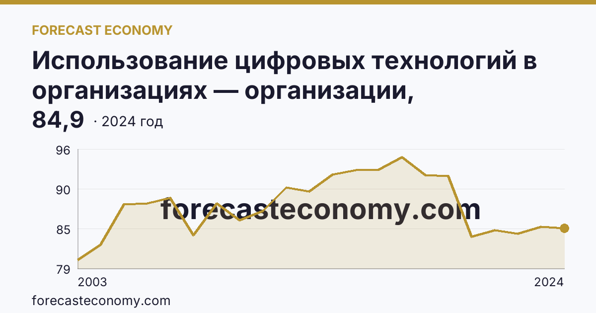 Использование цифровых технологий в организациях — организации, использовавшие персональные компьютеры — Орловская область: график динамики 2003–2024, последнее значение 84,9
