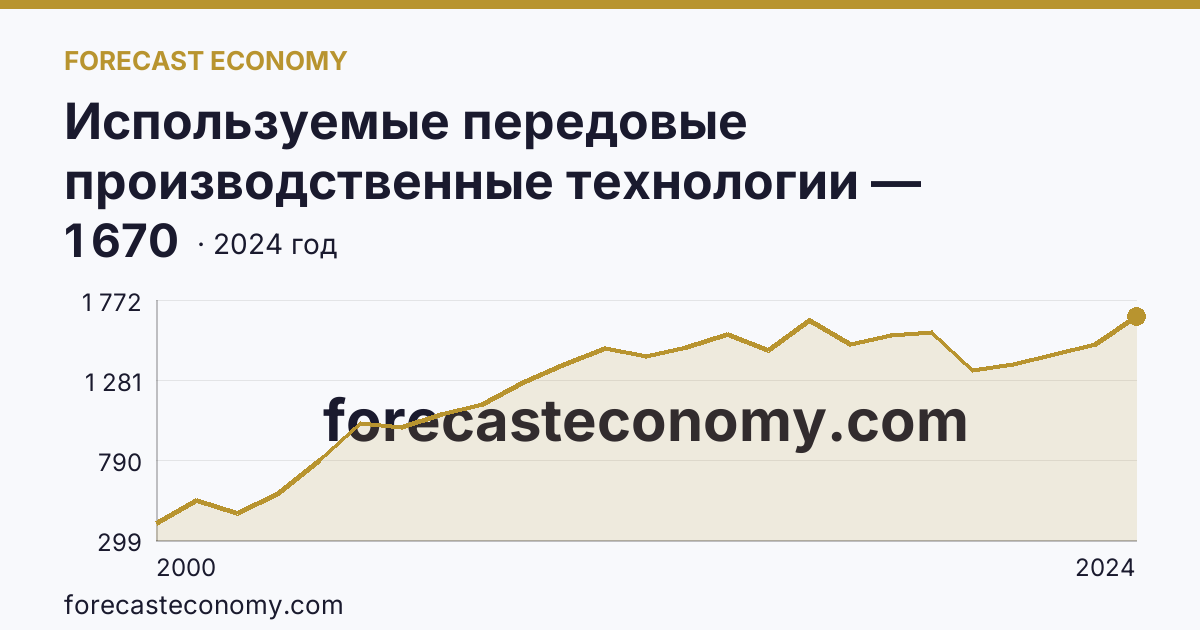 Используемые передовые производственные технологии — Орловская область: график динамики 2000–2024, последнее значение 1 670
