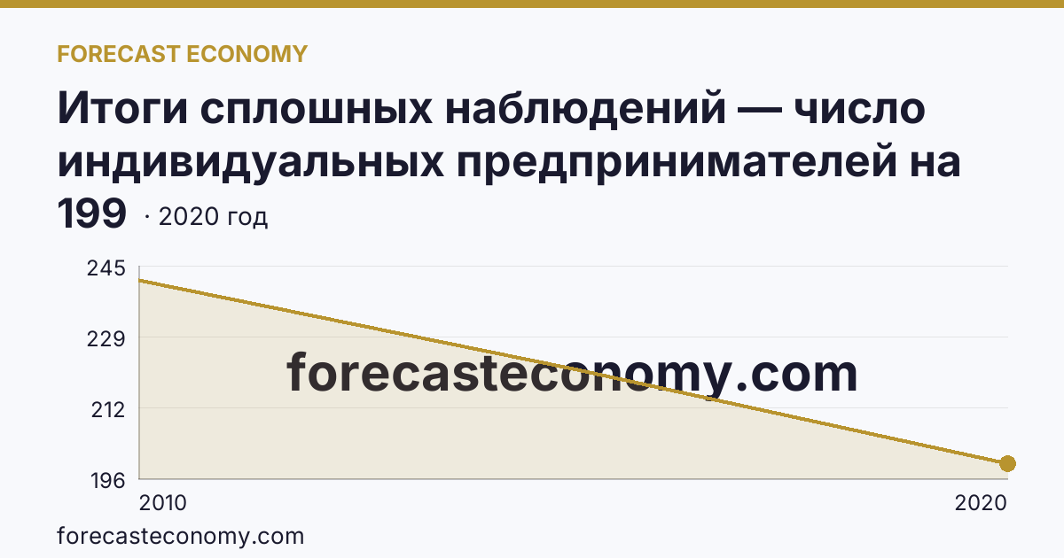 Итоги сплошных наблюдений — число индивидуальных предпринимателей на 10000 человек населения в 2010, 2015, 2020 гг — Орловская область: график динамики 2010–2020, последнее значение 199