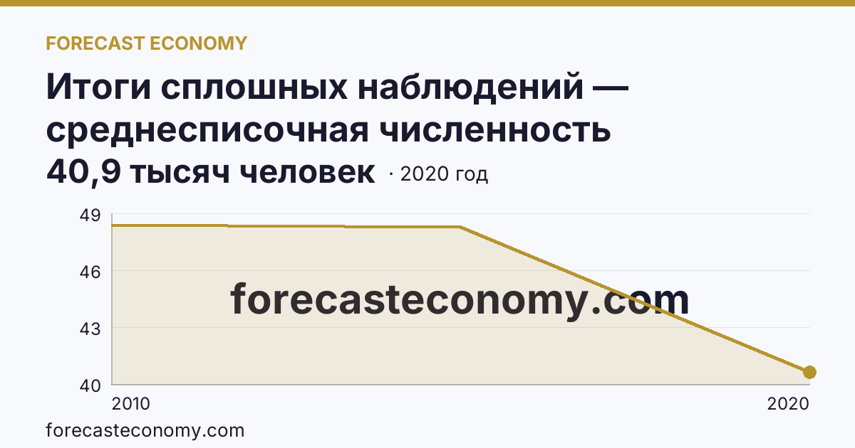 Итоги сплошных наблюдений — среднесписочная численность работников (без внешних совместителей) в 2010, 2015, 2020 гг — Орловская область: график динамики 2010–2020, последнее значение 40,9 тысяч человек