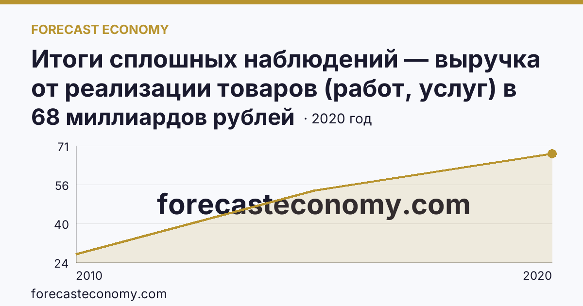Итоги сплошных наблюдений — выручка от реализации товаров (работ, услуг) в 2010, 2015, 2020 гг — Орловская область: график динамики 2010–2020, последнее значение 68 миллиардов рублей
