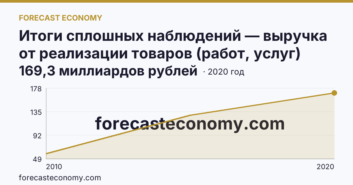 Итоги сплошных наблюдений — выручка от реализации товаров (работ, услуг) малых предприятий в 2010, 2015, 2020 гг — Орловская область: график динамики 2010–2020, последнее значение 169,3 миллиардов рублей