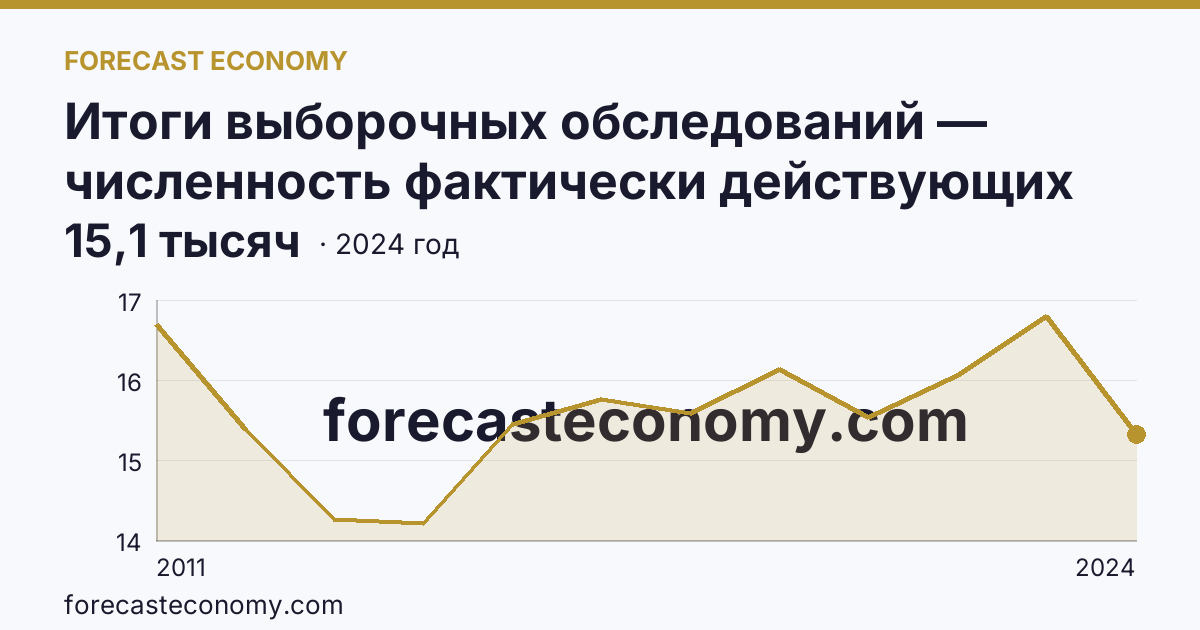 Итоги выборочных обследований — численность фактически действующих индивидуальных предпринимателей — Орловская область: график динамики 2011–2024, последнее значение 15,1 тысяч