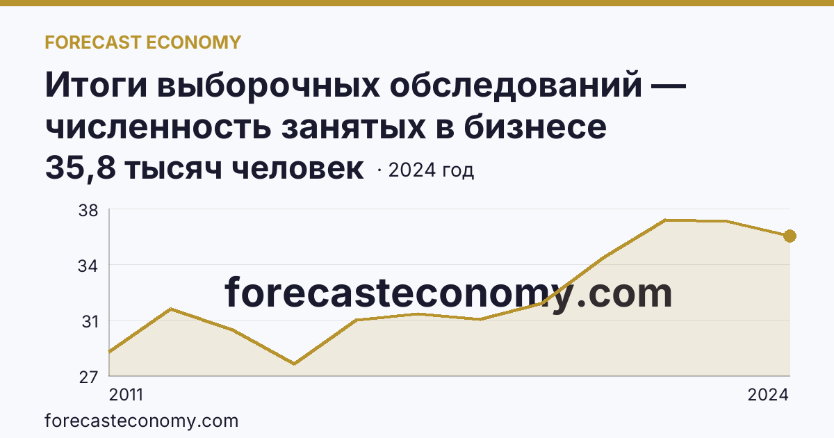 Итоги выборочных обследований — численность занятых в бизнесе индивидуального предпринимателя — Орловская область: график динамики 2011–2024, последнее значение 35,8 тысяч человек