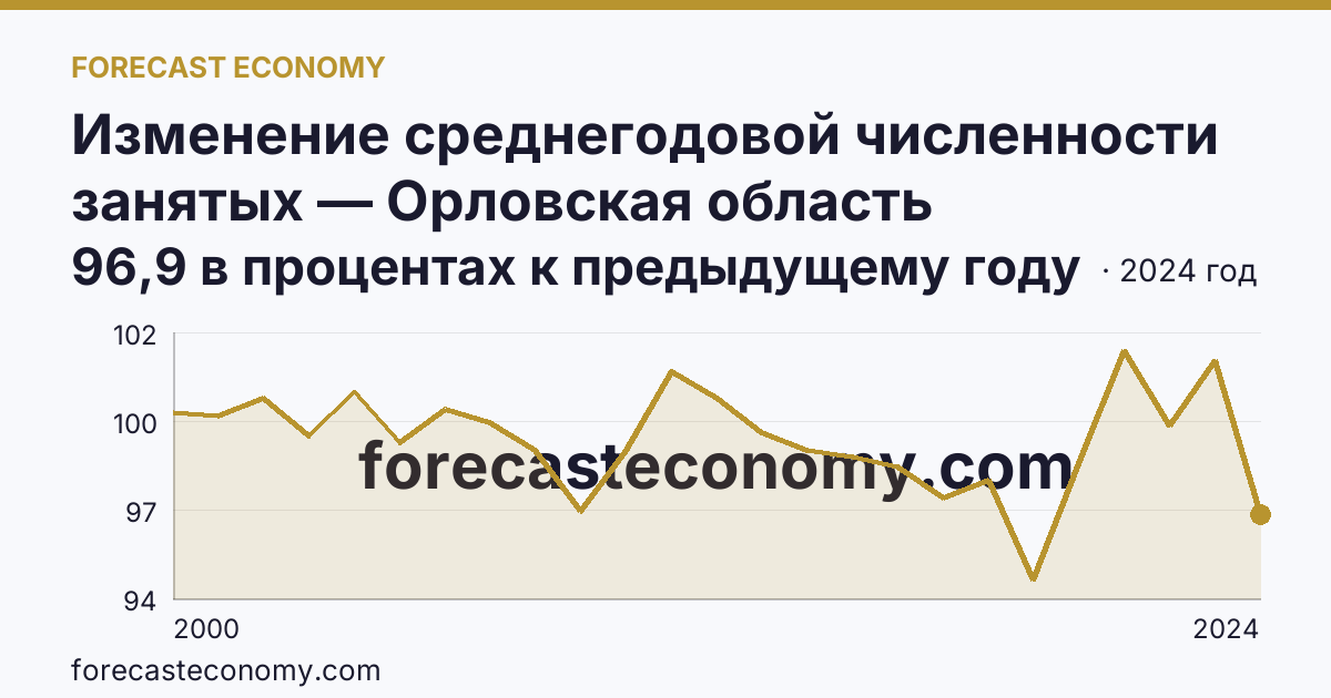 Изменение среднегодовой численности занятых — Орловская область: график динамики 2000–2024, последнее значение 96,9 в процентах к предыдущему году