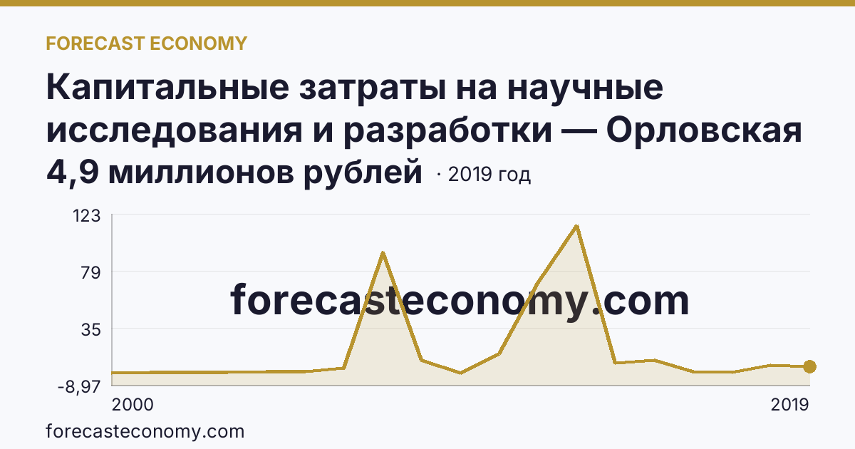 Капитальные затраты на научные исследования и разработки — Орловская область: график динамики 2000–2019, последнее значение 4,9 миллионов рублей