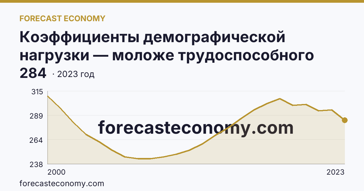 Коэффициенты демографической нагрузки — моложе трудоспособного возраста — Орловская область: график динамики 2000–2023, последнее значение 284