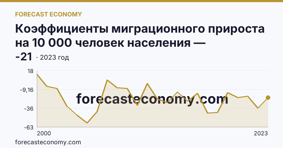 Коэффициенты миграционного прироста на 10 000 человек населения — Орловская область: график динамики 2000–2023, последнее значение -21