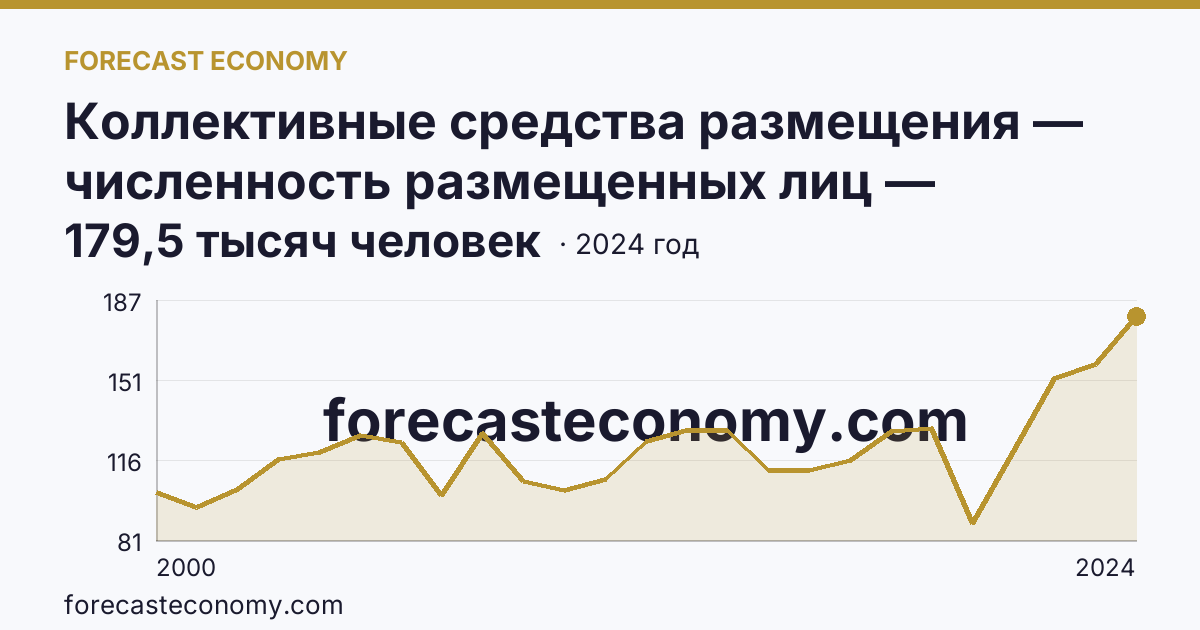 Коллективные средства размещения — численность размещенных лиц — Орловская область: график динамики 2000–2024, последнее значение 179,5 тысяч человек