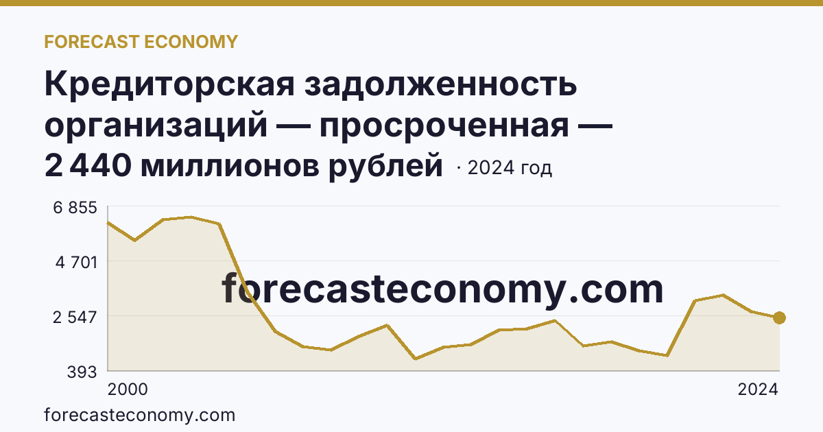 Кредиторская задолженность организаций — просроченная — Орловская область: график динамики 2000–2024, последнее значение 2 440 миллионов рублей