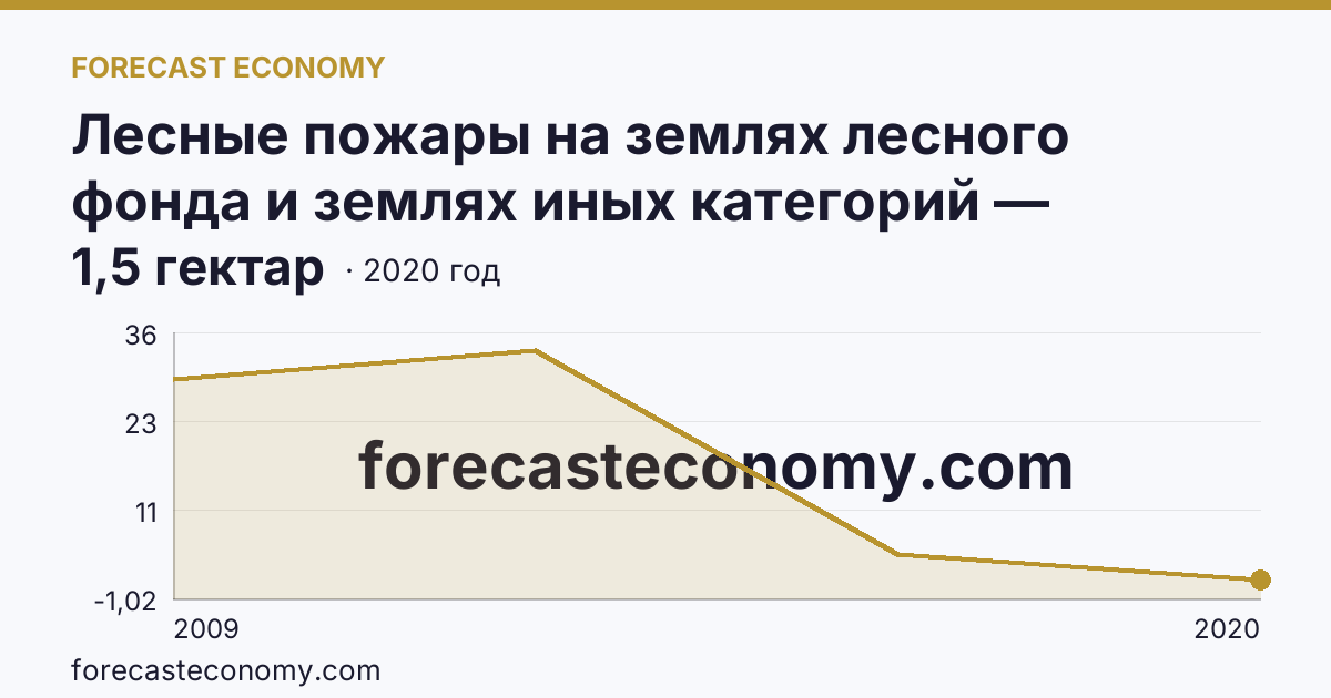 Лесные пожары на землях лесного фонда и землях иных категорий — площадь лесных земель, пройденная пожарами — Орловская область: график динамики 2009–2020, последнее значение 1,5 гектар