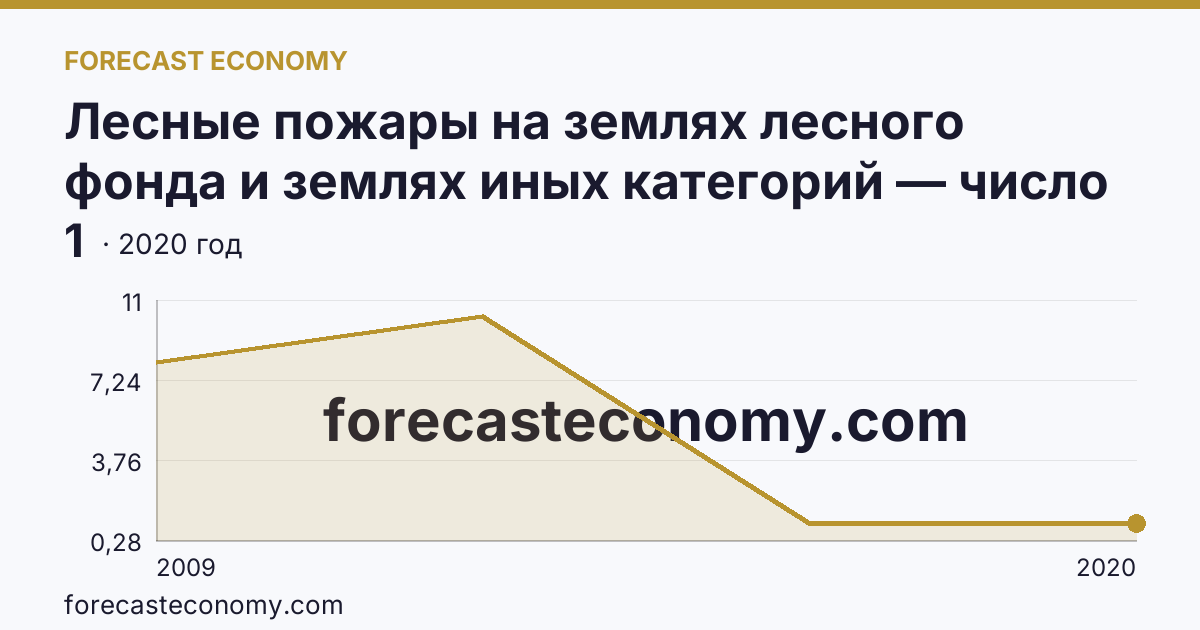 Лесные пожары на землях лесного фонда и землях иных категорий — число лесных пожаров — Орловская область: график динамики 2009–2020, последнее значение 1