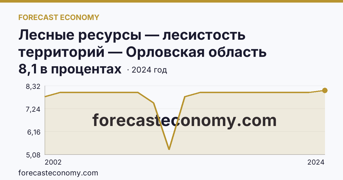 Лесные ресурсы — лесистость территорий — Орловская область: график динамики 2002–2024, последнее значение 8,1 в процентах
