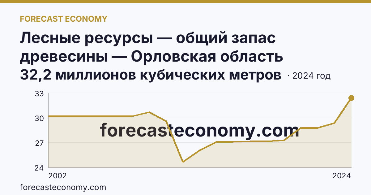 Лесные ресурсы — общий запас древесины — Орловская область: график динамики 2002–2024, последнее значение 32,2 миллионов кубических метров