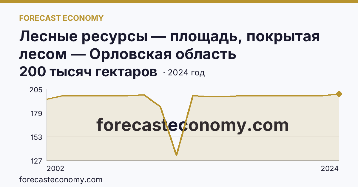 Лесные ресурсы — площадь, покрытая лесом — Орловская область: график динамики 2002–2024, последнее значение 200 тысяч гектаров