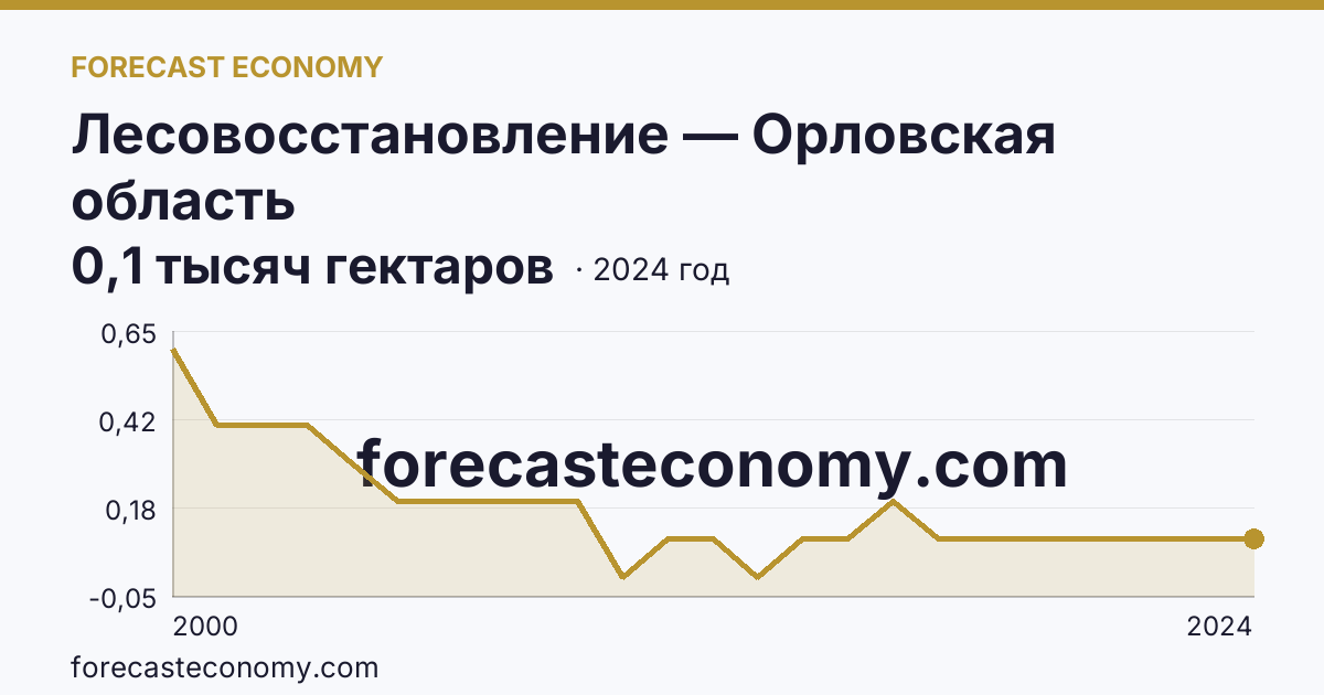 Лесовосстановление — Орловская область: график динамики 2000–2024, последнее значение 0,1 тысяч гектаров