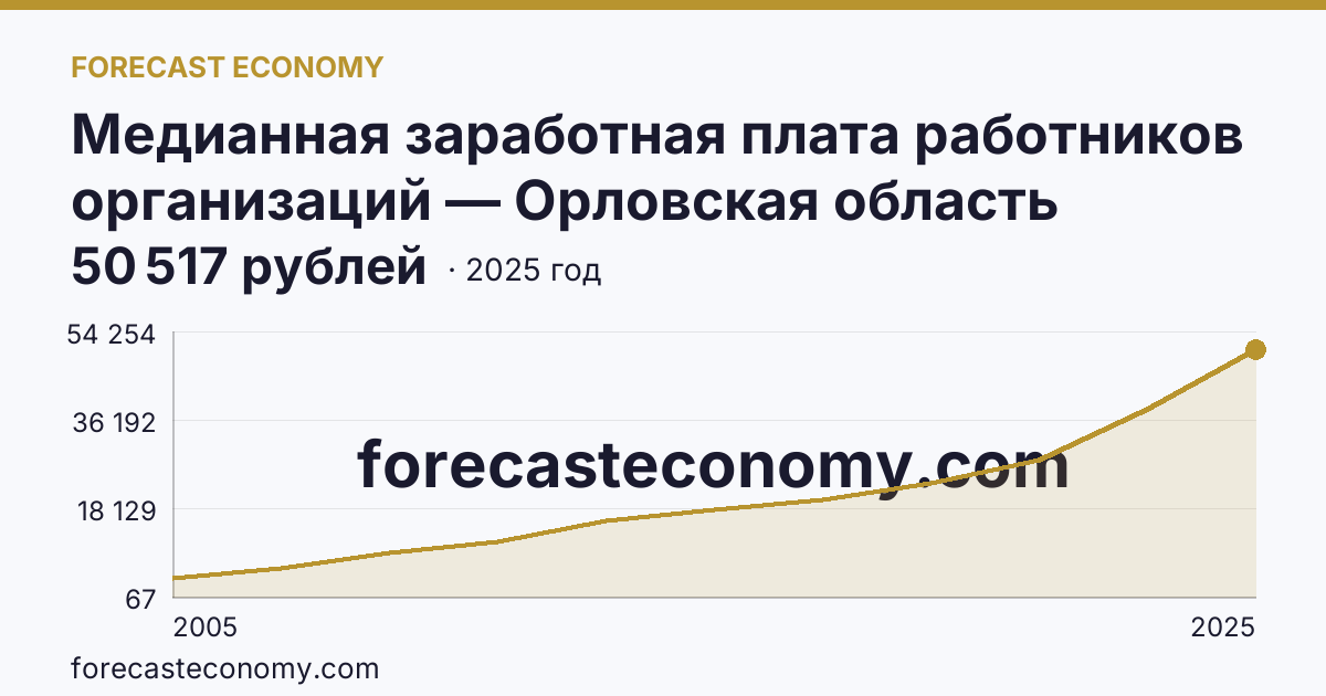 Медианная заработная плата работников организаций — Орловская область: график динамики 2005–2025, последнее значение 50 517 рублей