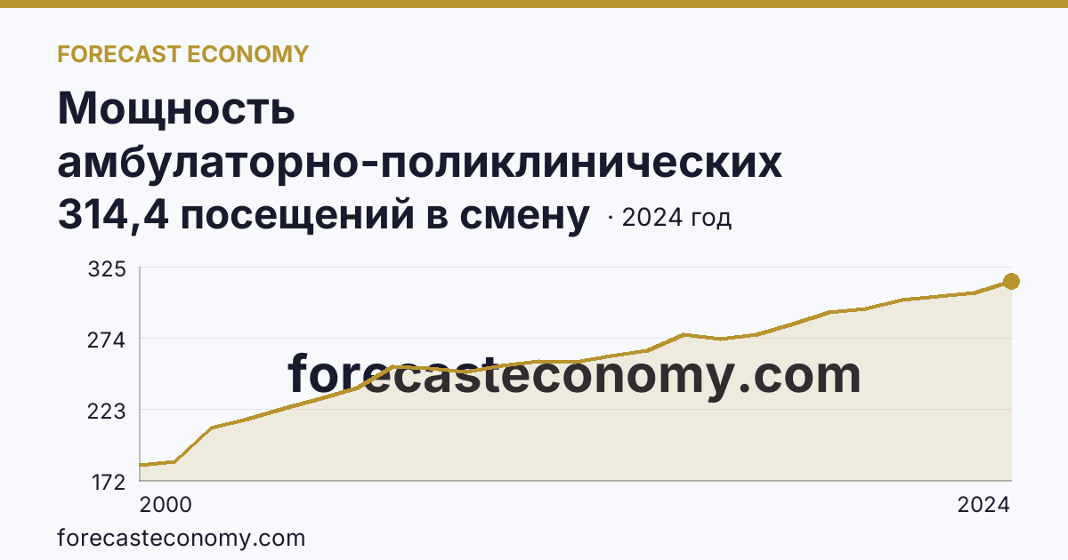 Мощность амбулаторно-поликлинических организаций — на 10000 человек населения — Орловская область: график динамики 2000–2024, последнее значение 314,4 посещений в смену