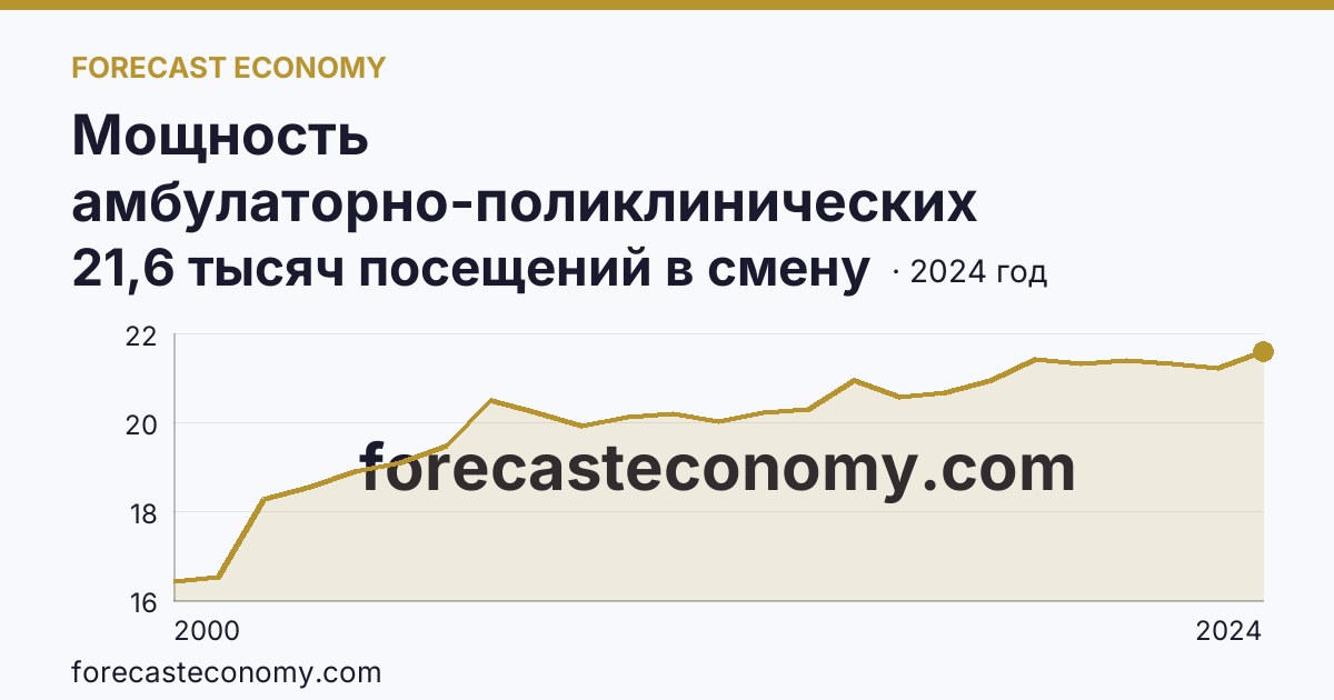 Мощность амбулаторно-поликлинических организаций — всего — Орловская область: график динамики 2000–2024, последнее значение 21,6 тысяч посещений в смену