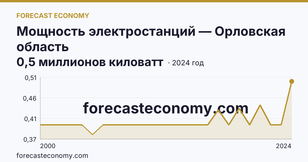 Мощность электростанций — Орловская область: график динамики 2000–2024, последнее значение 0,5 миллионов киловатт