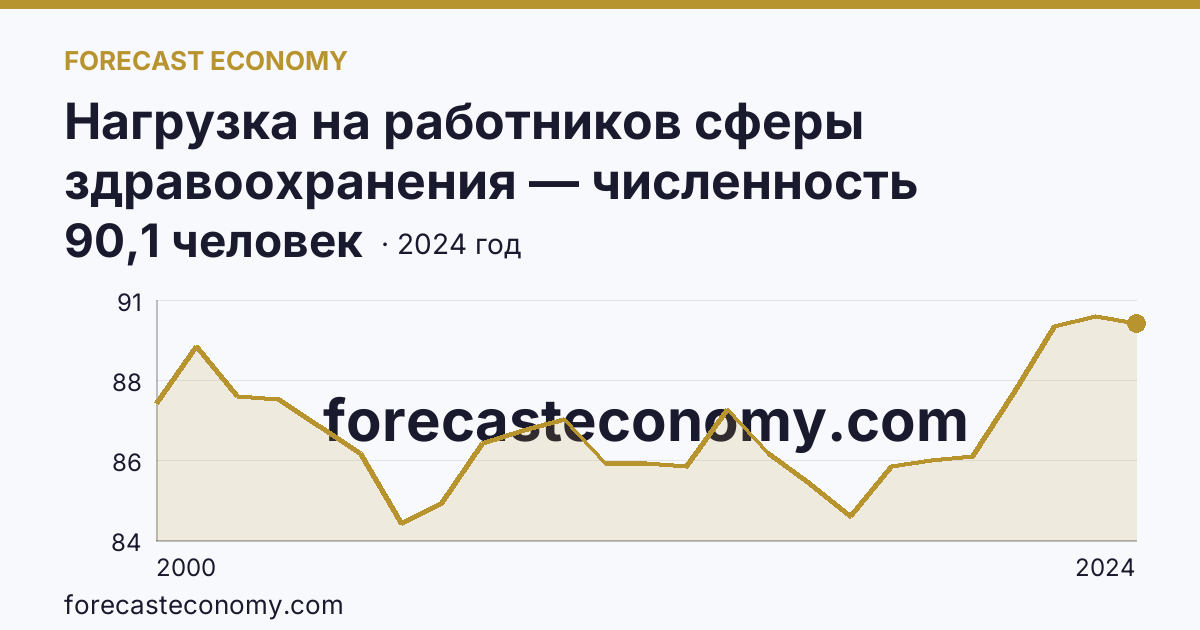 Нагрузка на работников сферы здравоохранения — численность населения на одного работника среднего медицинского персонала — Орловская область: график динамики 2000–2024, последнее значение 90,1 человек
