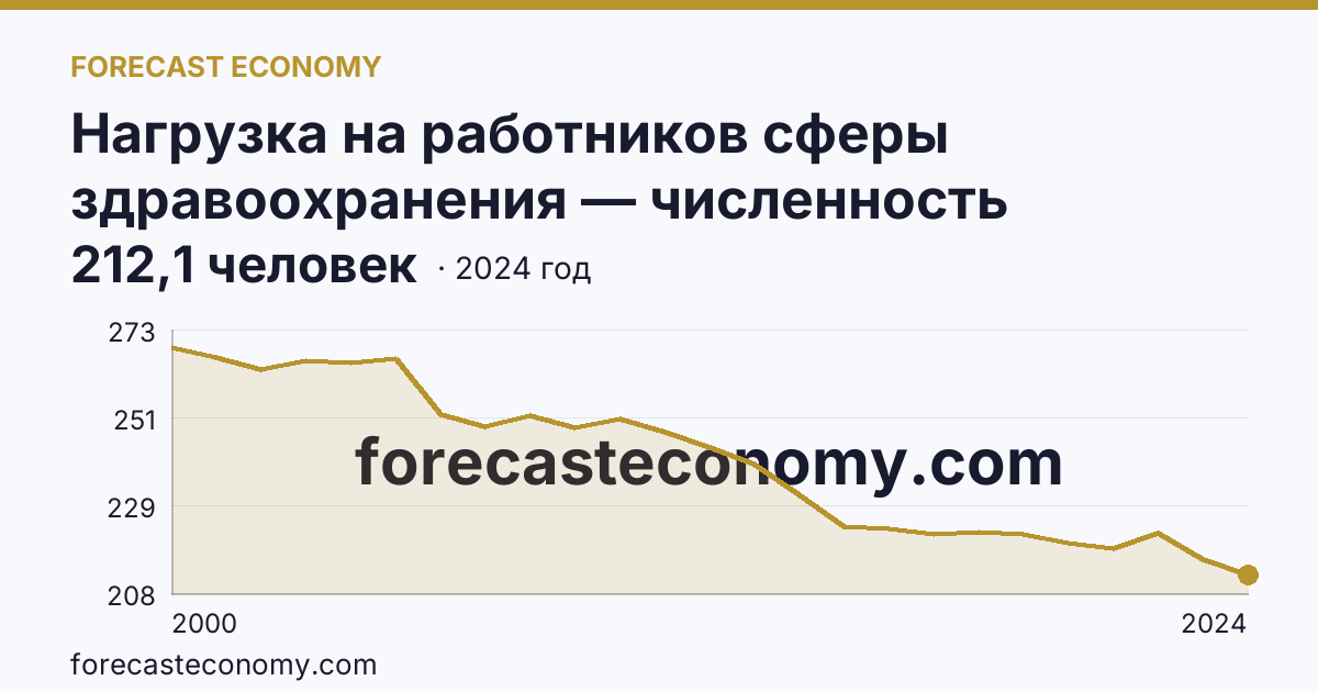Нагрузка на работников сферы здравоохранения — численность населения на одного врача — Орловская область: график динамики 2000–2024, последнее значение 212,1 человек