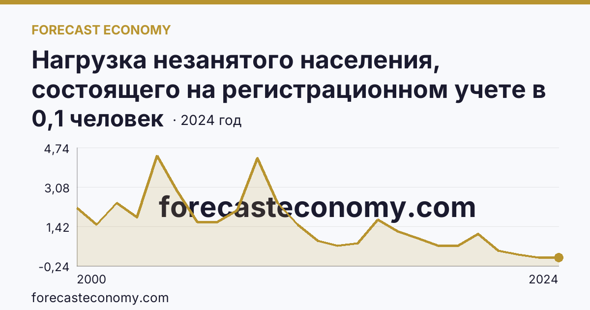 Нагрузка незанятого населения, состоящего на регистрационном учете в органах службы занятости населения, в расчете на одну заявленную вакансию — Орловская область: график динамики 2000–2024, последнее значение 0,1 человек