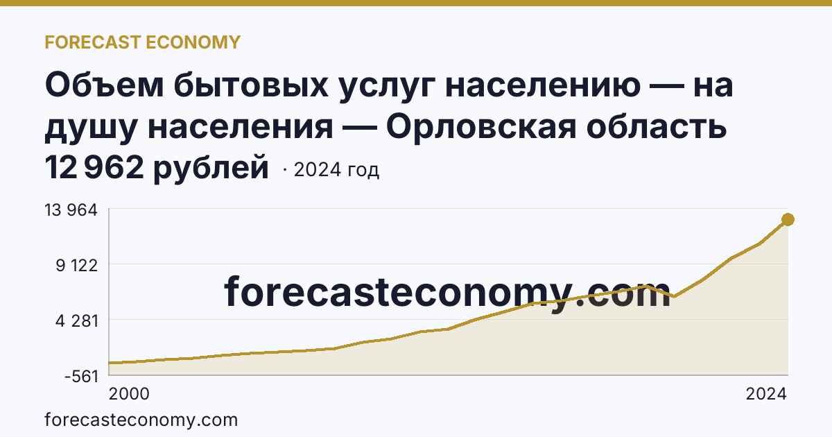 Объем бытовых услуг населению — на душу населения — Орловская область: график динамики 2000–2024, последнее значение 12 962 рублей