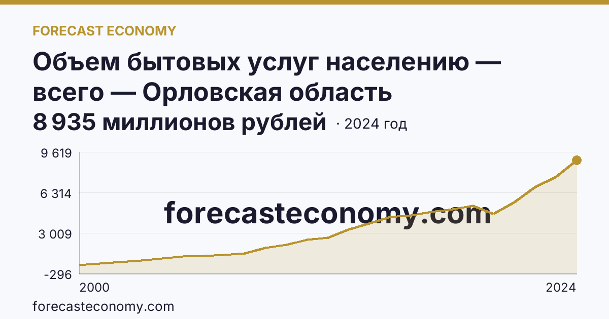 Объем бытовых услуг населению — всего — Орловская область: график динамики 2000–2024, последнее значение 8 935 миллионов рублей