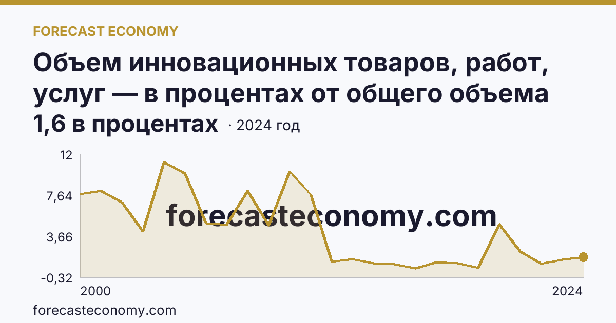 Объем инновационных товаров, работ, услуг — в процентах от общего объема отгруженных товаров, выполненных работ, услуг — Орловская область: график динамики 2000–2024, последнее значение 1,6 в процентах