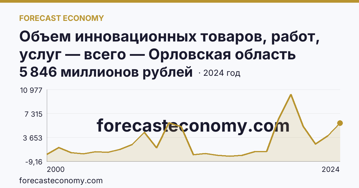 Объем инновационных товаров, работ, услуг — всего — Орловская область: график динамики 2000–2024, последнее значение 5 846 миллионов рублей
