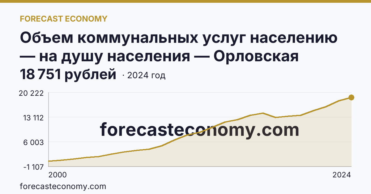 Объем коммунальных услуг населению — на душу населения — Орловская область: график динамики 2000–2024, последнее значение 18 751 рублей