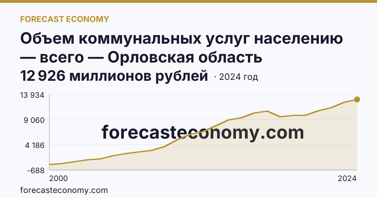 Объем коммунальных услуг населению — всего — Орловская область: график динамики 2000–2024, последнее значение 12 926 миллионов рублей