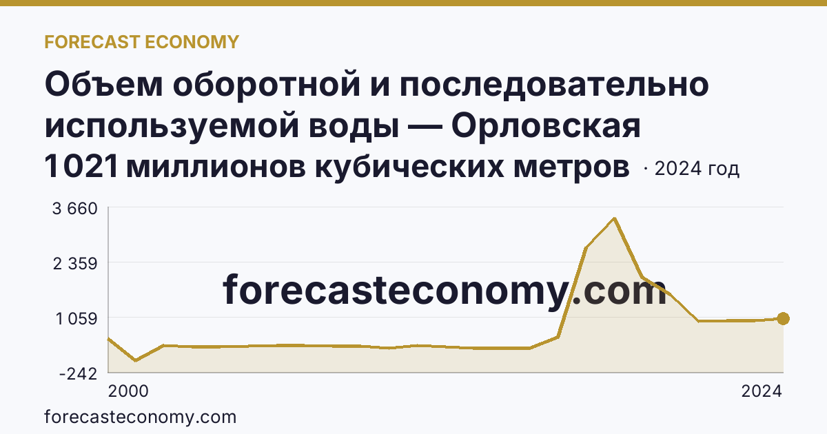 Объем оборотной и последовательно используемой воды — Орловская область: график динамики 2000–2024, последнее значение 1 021 миллионов кубических метров