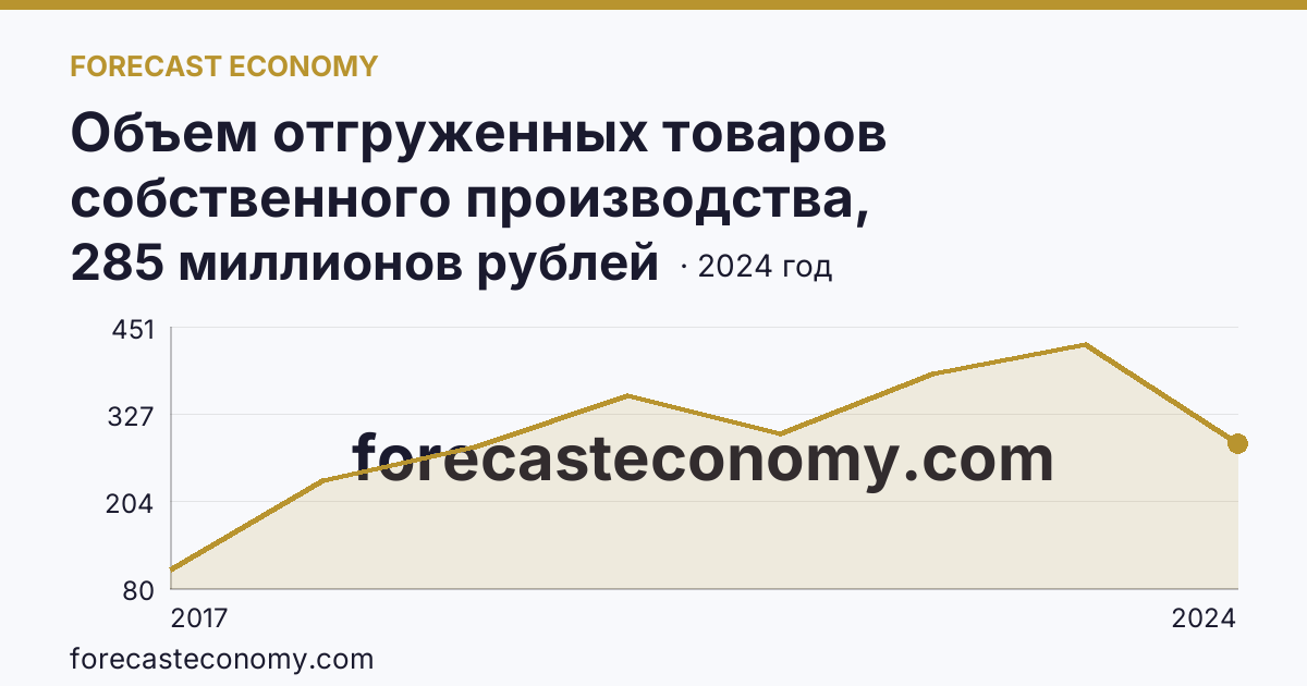 Объем отгруженных товаров собственного производства, выполненных работ и услуг собственными силами по видам экономической деятельности — «Добыча полезных ископаемых» в соответствии с ОКВЭД2 — Орловская область: график динамики 2017–2024, последнее значение 285 миллионов рублей