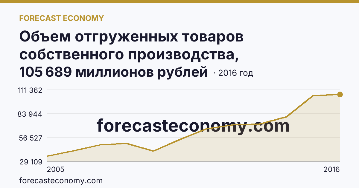 Объем отгруженных товаров собственного производства, выполненных работ и услуг собственными силами по видам экономической деятельности — «Обрабатывающие производства» в соответствии с ОКВЭД (2005-2016 гг.) — Орловская область: график динамики 2005–2016, последнее значение 105 689 миллионов рублей