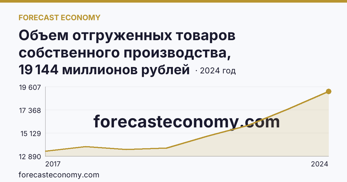 Объем отгруженных товаров собственного производства, выполненных работ и услуг собственными силами по видам экономической деятельности — «Обеспечение электрической энергией, газом и паром; кондиционирование воздуха» в соответствии с ОКВЭД2 — Орловская область: график динамики 2017–2024, последнее значение 19 144 миллионов рублей
