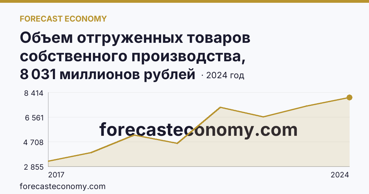 Объем отгруженных товаров собственного производства, выполненных работ и услуг собственными силами по видам экономической деятельности — «Водоснабжение; водоотведение, организация сбора и утилизации отходов, деятельность по ликвидации загрязнений» в соответствии с ОКВЭД2 — Орловская область: график динамики 2017–2024, последнее значение 8 031 миллионов рублей
