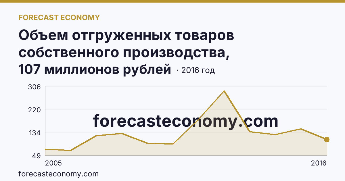 Объем отгруженных товаров собственного производства, выполненных работ и услуг собственными силами по видам экономической деятельности — «Добыча полезных ископаемых» в соответствии с ОКВЭД (2005-2016 гг.) — Орловская область: график динамики 2005–2016, последнее значение 107 миллионов рублей