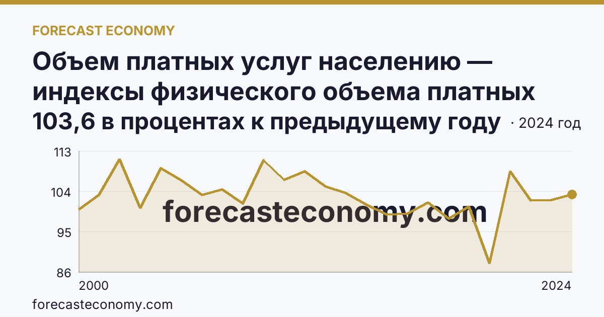 Объем платных услуг населению — индексы физического объема платных услуг населению — Орловская область: график динамики 2000–2024, последнее значение 103,6 в процентах к предыдущему году