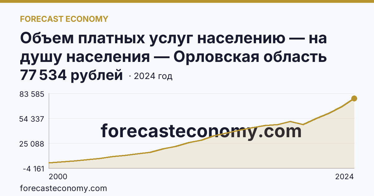 Объем платных услуг населению — на душу населения — Орловская область: график динамики 2000–2024, последнее значение 77 534 рублей