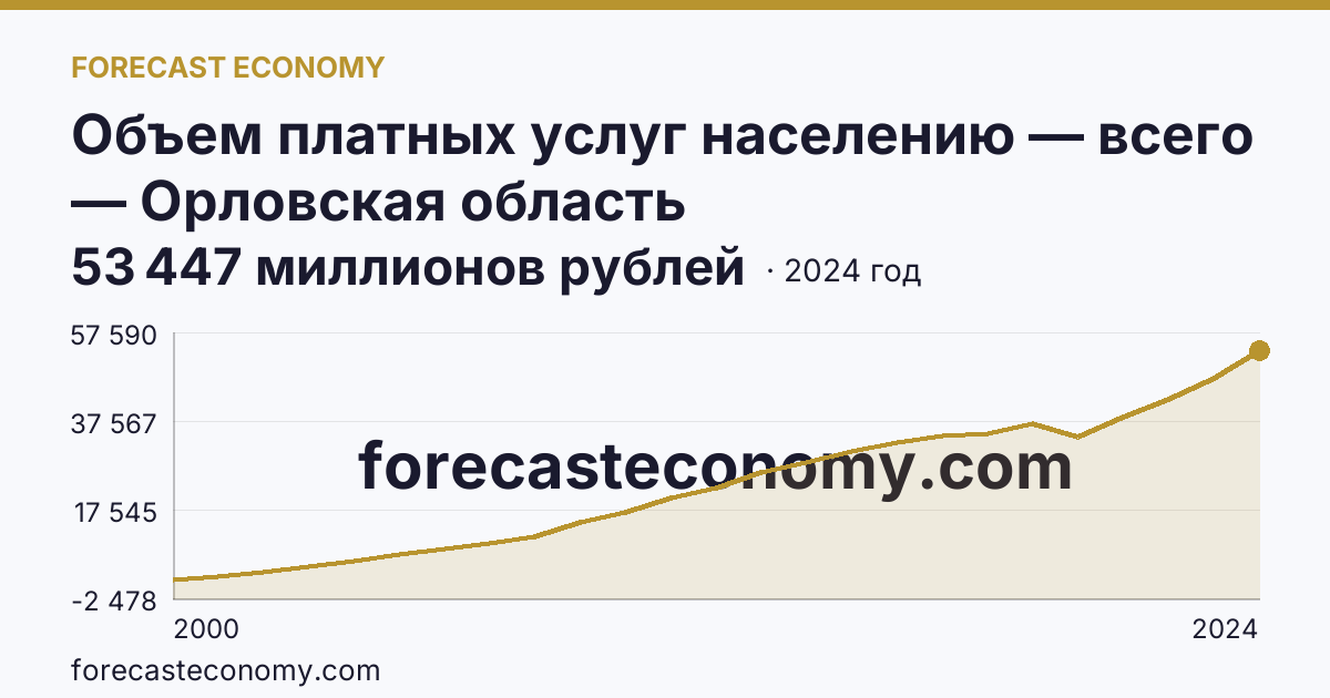 Объем платных услуг населению — всего — Орловская область: график динамики 2000–2024, последнее значение 53 447 миллионов рублей