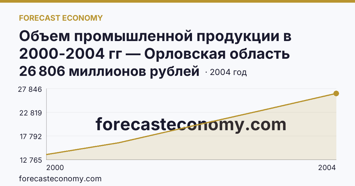 Объем промышленной продукции в 2000-2004 гг — Орловская область: график динамики 2000–2004, последнее значение 26 806 миллионов рублей