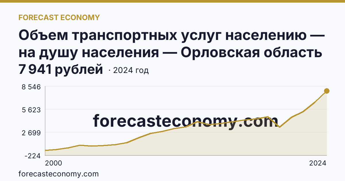 Объем транспортных услуг населению — на душу населения — Орловская область: график динамики 2000–2024, последнее значение 7 941 рублей