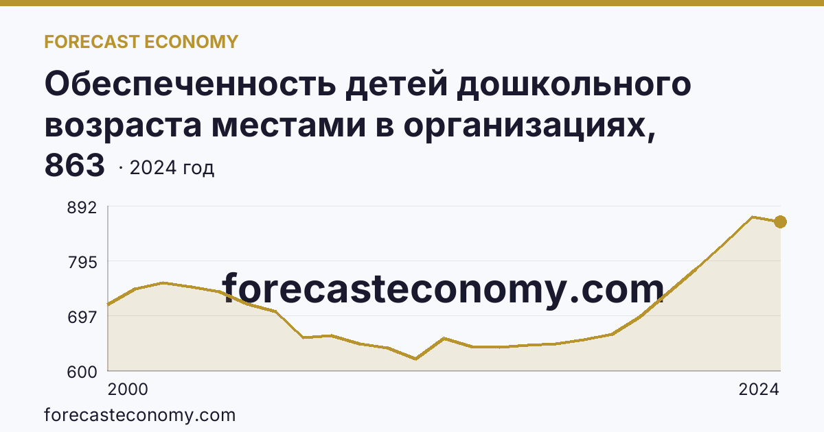 Обеспеченность детей дошкольного возраста местами в организациях, осуществляющих образовательную деятельность по образовательным программам дошкольного образования, присмотр и уход за детьми — Орловская область: график динамики 2000–2024, последнее значение 863