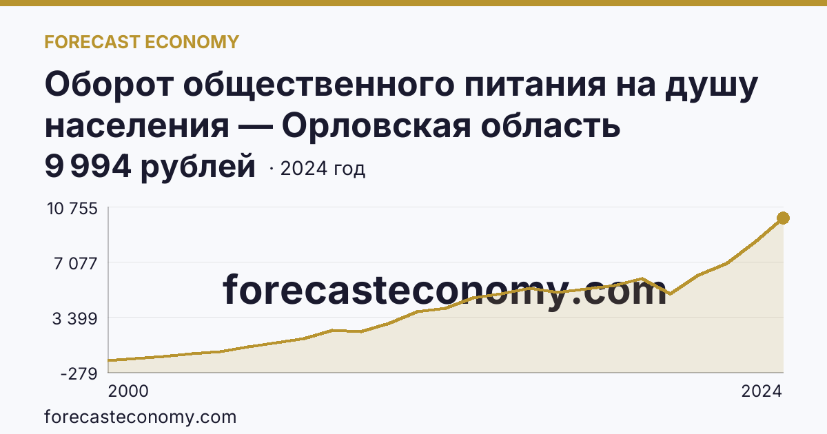 Оборот общественного питания на душу населения — Орловская область: график динамики 2000–2024, последнее значение 9 994 рублей