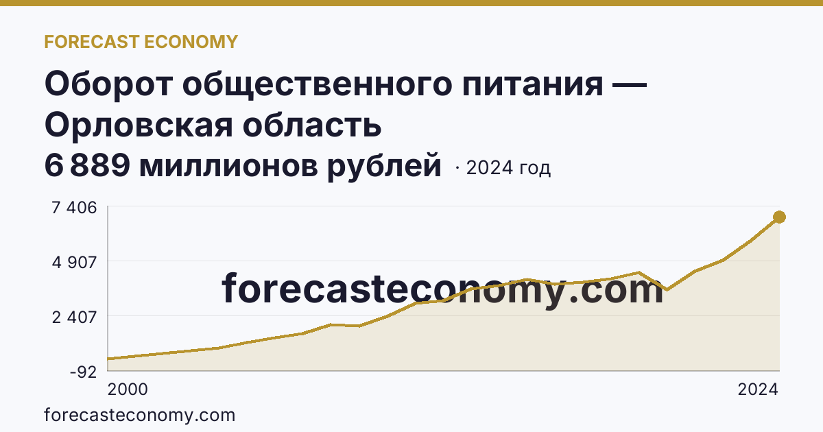 Оборот общественного питания — Орловская область: график динамики 2000–2024, последнее значение 6 889 миллионов рублей