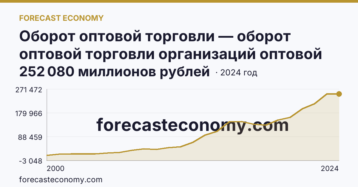 Оборот оптовой торговли — оборот оптовой торговли организаций оптовой торговли — Орловская область: график динамики 2000–2024, последнее значение 252 080 миллионов рублей