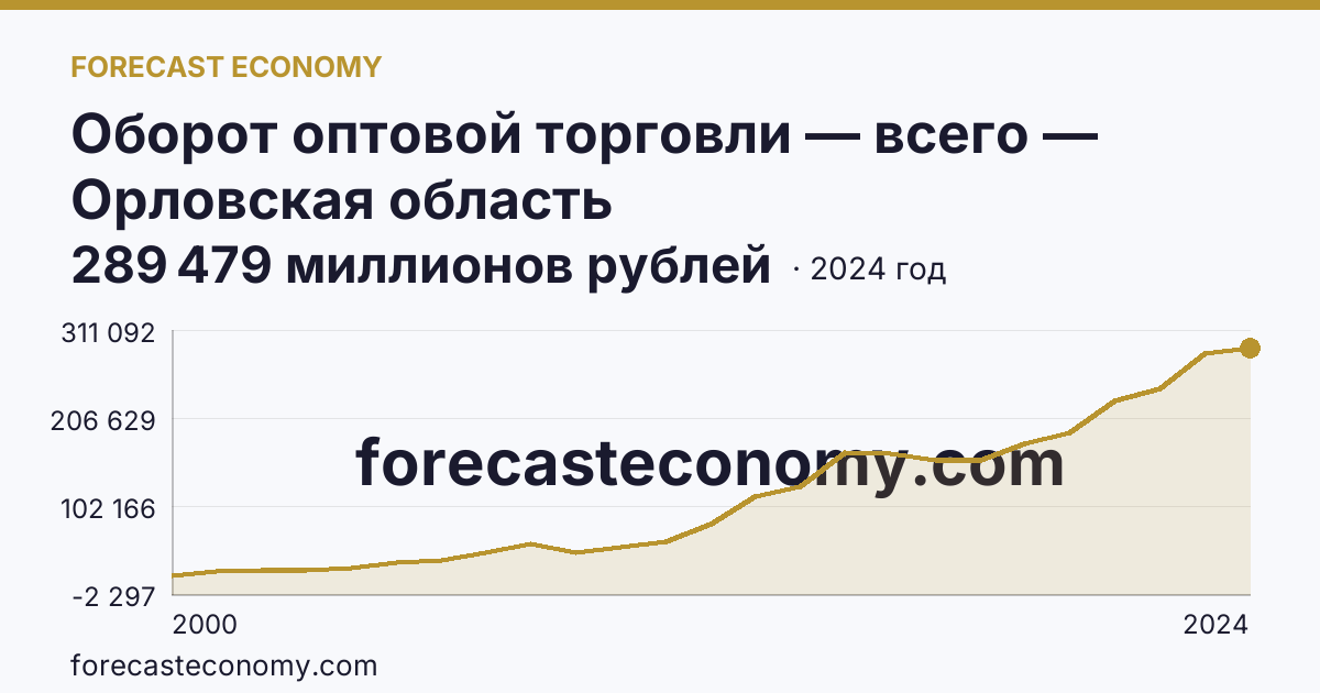 Оборот оптовой торговли — всего — Орловская область: график динамики 2000–2024, последнее значение 289 479 миллионов рублей